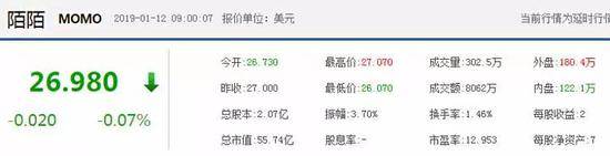 （2019年1月14日东方财富陌陌实时股价截图）