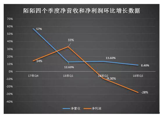 （数据来源：根据陌陌各季度公开财报数据计算）