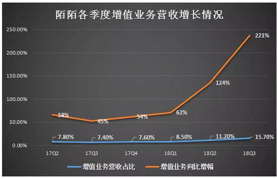 （数据来源：根据陌陌各季度公开财报数据计算）