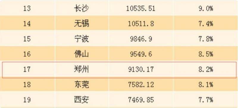 2017年主要城市GDP排名（第13-19位）