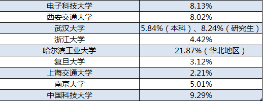 2018年毕业生流向北京占比