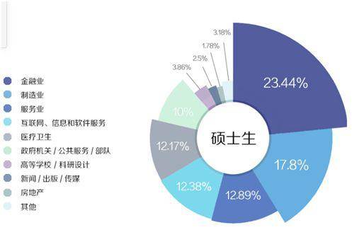 复旦大学2018届硕士毕业生就业行情（图片来源：2018届复旦大学毕业生就业质量报告）