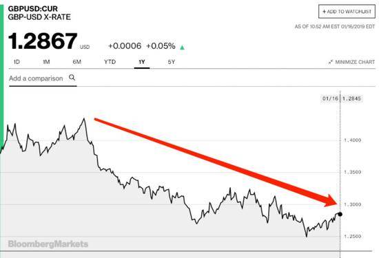 过去一年时间内英镑对美元走势（图片来源：彭博社）
