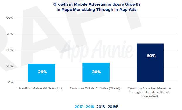 移动广告增长刺激了应用内广告的增长