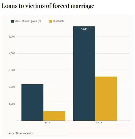 ▲2016-2017年，英外交部向强迫婚姻受害者提供的贷款统计图据《泰晤士报》