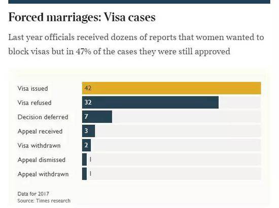 ▲2017年，内政部收到的强迫婚姻报告后仍向47%的施虐者发放签证图据《泰晤士报》