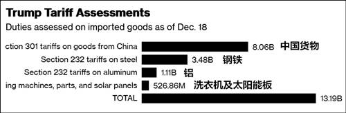 特朗普关税征收情况（截至12月18日）彭博社截图