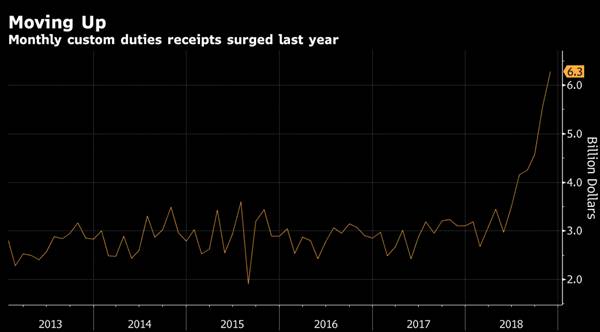 2018年底，美国关税收入激增彭博社截图