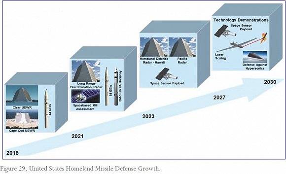 美国本土导弹防御发展蓝图。图片来源：报告截图