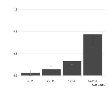 老年人是谣言传播主力。图片来自“环球科学ScientificAmerican”微信公众号