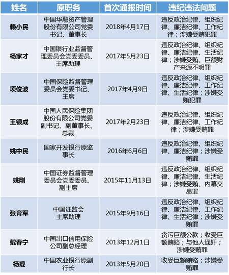 （表格：十八大以来金融领域至少已有九名中管干部被查处）