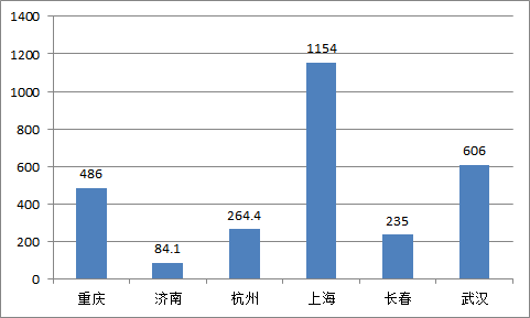 城市进化论根据国家发改委网站数据统计