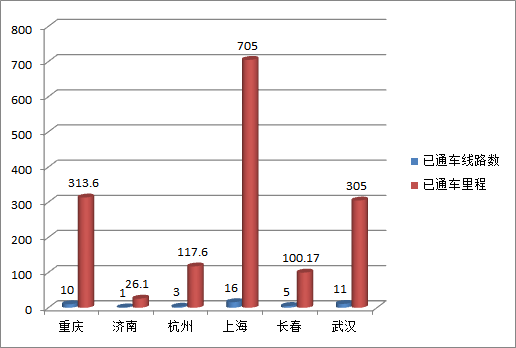 城市进化论根据公开数据统计