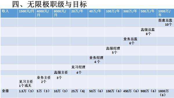 无限极的职级与目标