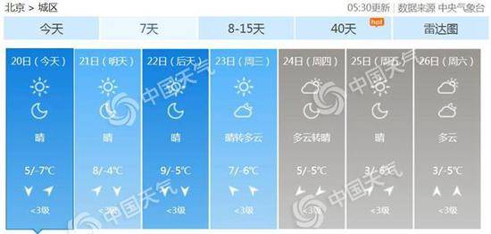 未来7天北京天气预报。