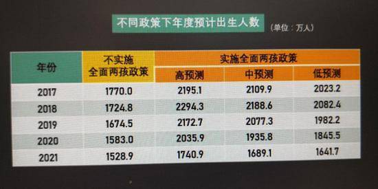 （图片来源为原国家卫计委副主任王培安主编的《实施全面两孩政策人口变动测算研究》中对出生人口预测的数据）