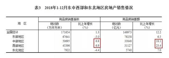 ▲东部与东北地区商品房销售面积出现负增长，中部与西部地区销售额大幅增长。图片来源：国家统计局网站