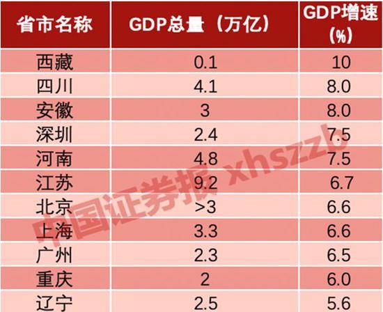 数据来源：整理自地方政府两会工作报告和地方统计局