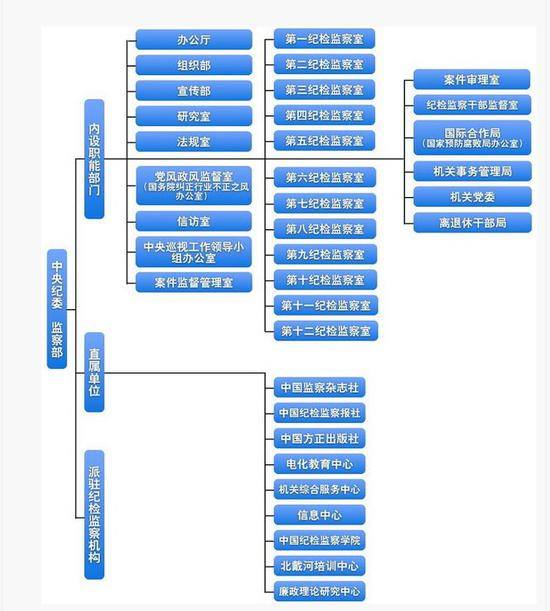 △2014年公布的组织架构图