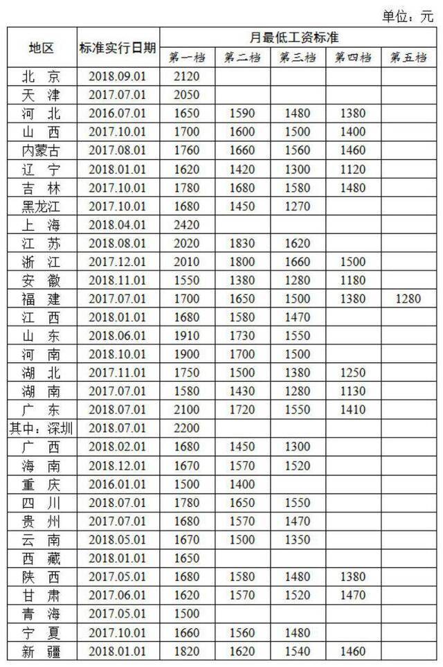 全国各地区月最低工资标准情况（截至2018年12月）来源：人社部网站