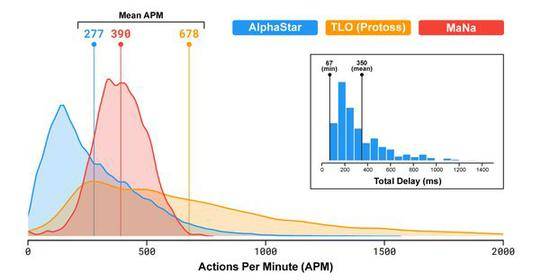 AlphaStar在APM和延迟方面与人类玩家的比较（图片来源：DeepMind博客）