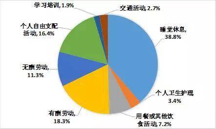 居民一天活动的时间构成。图源：国家统计局网站