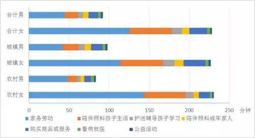 分城乡、分性别的居民无酬劳动时间情况。图源：国家统计局网站