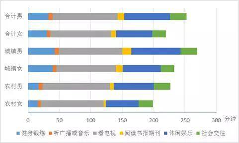 分城乡、分性别的居民自由支配时间情况。图源：国家统计局网站