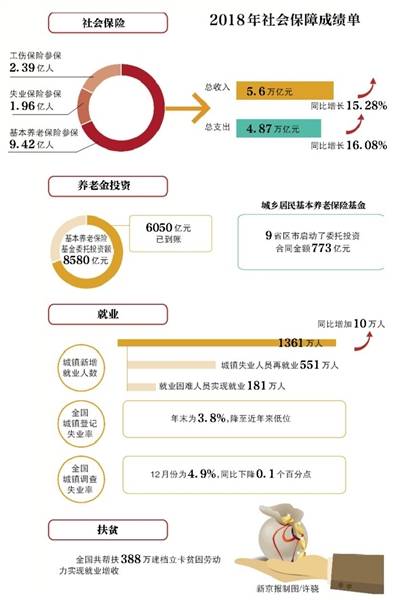 2018年社会保障成绩单