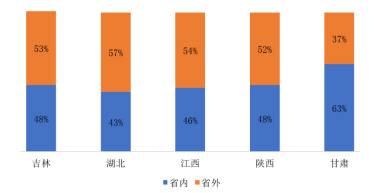 重点省份客流空间预测