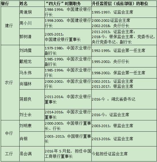 （由于四大行历任领导较多，统计难免有所疏漏，敬请谅解）