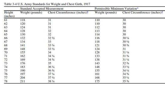 （1917年美国陆军体重和胸围标准）