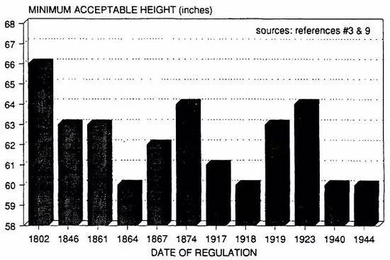 （美国陆军男性最低可以接受的身高标准英尺）
