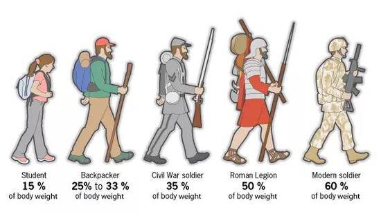（负重占自身体重的对比图注：其中罗马军团时期为50%，现代为60%。）