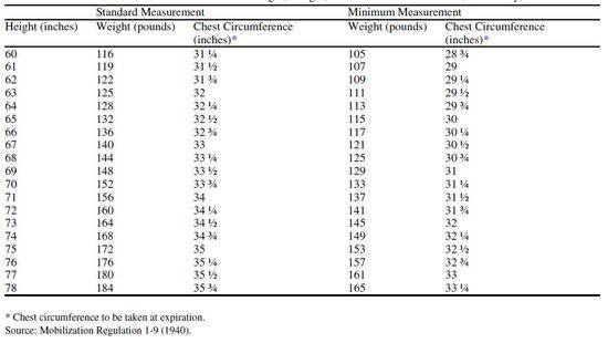 （1940年美国陆军胸部、身高、体重的标准和最小测量值）