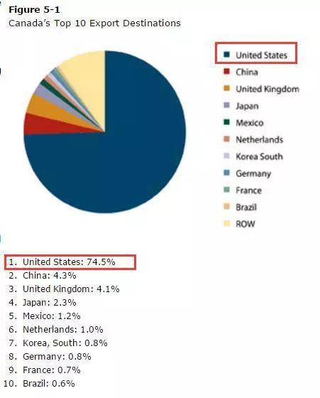 图为2013年时的数据，可以看到加拿大74.5%的出口都是依靠美国，资料来自加拿大外交部