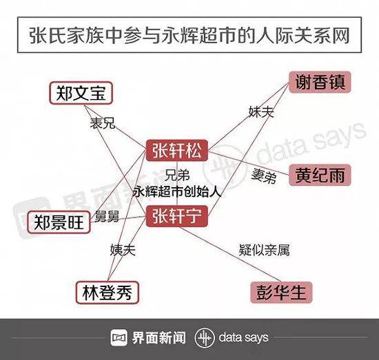 裙带关系利于早期永辉开疆拓土。尤其是郑文宝和彭华生二位，分别是永辉在重庆市场和北京市场的开拓者。