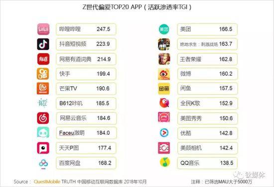 QuestMobile数据：Z世代偏爱TOP20APP中，B站位居榜首