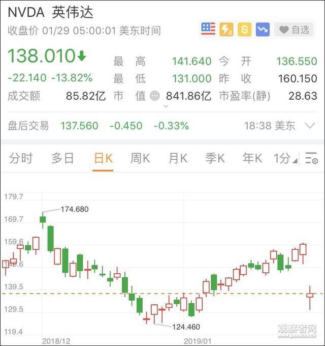 NVIDIA英伟达28日最终收跌13.82%，报183.01美元/股