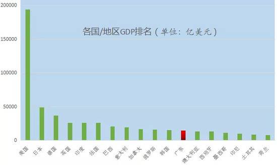 数据来源：世界银行（注：广东为2018年数据，其他地区数据为2017年）