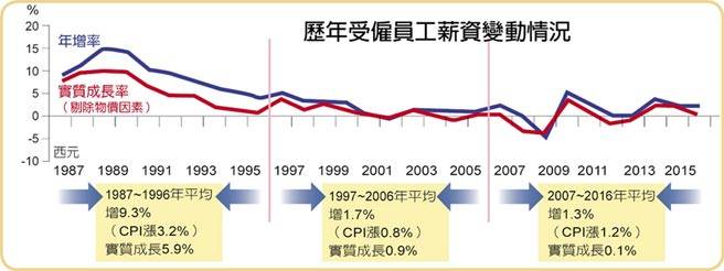 台湾工作人口实际薪资增长率（图片来源：中时电子报）