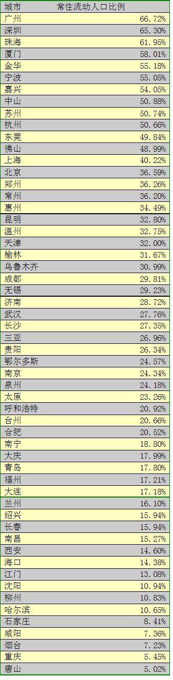 （数据来源：一线城市为统计年鉴2017年数据，其他城市数据来自蓝皮书的人口普查等）