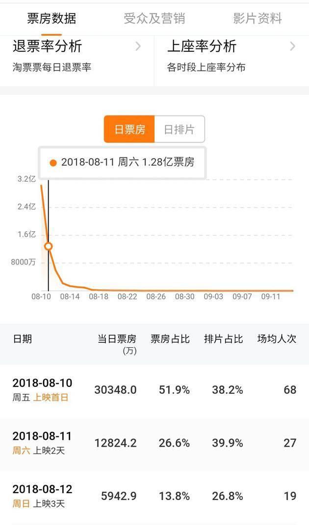 《爱情公寓》遭遇口碑危机，票房成绩未能达到预期