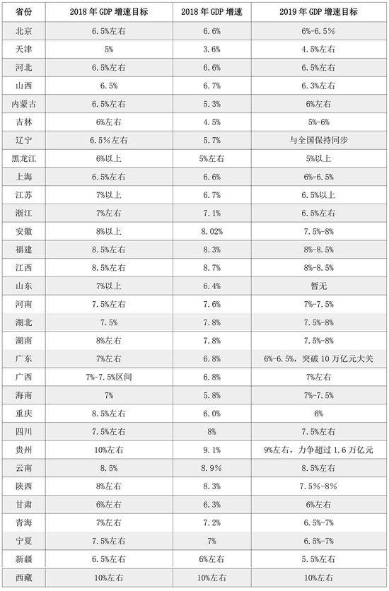 各省份2018年和2019年GDP增速目标