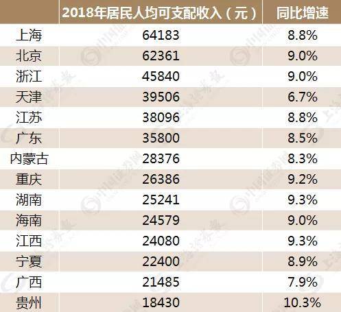 数据来源：各地统计局