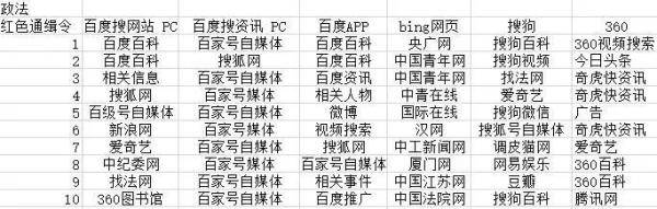 用多个搜索引擎搜关键词“红色通缉令”呈现结果