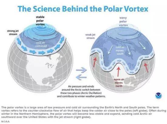 ▲根据科学家解释，在北半球冬季，极地涡旋会变得不稳定，推动冷空气南下。图据NOAA