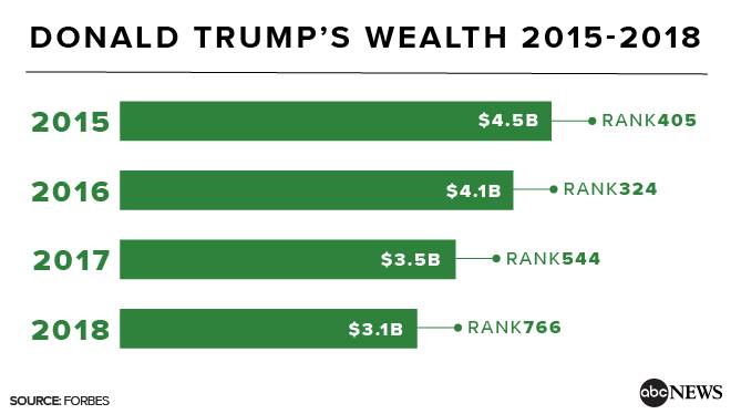 自从特朗普宣布政治竞选以来，特朗普的净资产就不断降低（2018年3月数据）图源：美国广播新闻网