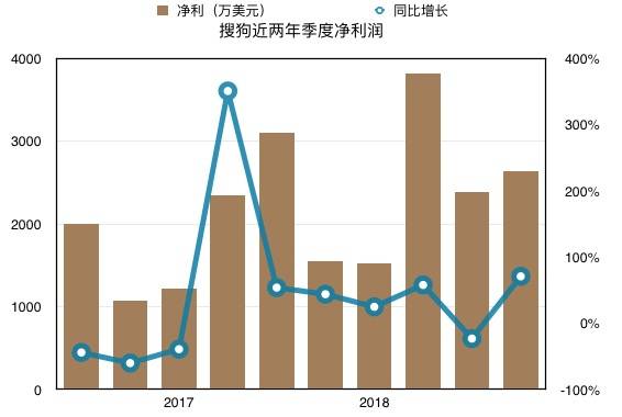 搜狗净利润趋势