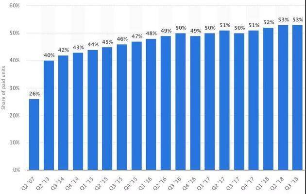 数据来源：Statista